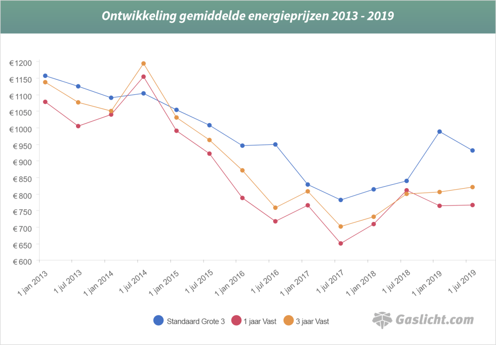 ontwikkelinggemiddeldeenergieprijzen-1.png