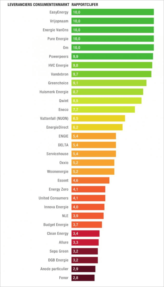 wise-onderzoek-duurzaamheid-energieleveranciers-2019.PNG