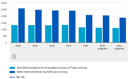 gemiddeld-energieverbruik-cbs.png