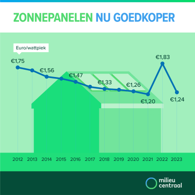 prijs-zonnepanelen-trend.png