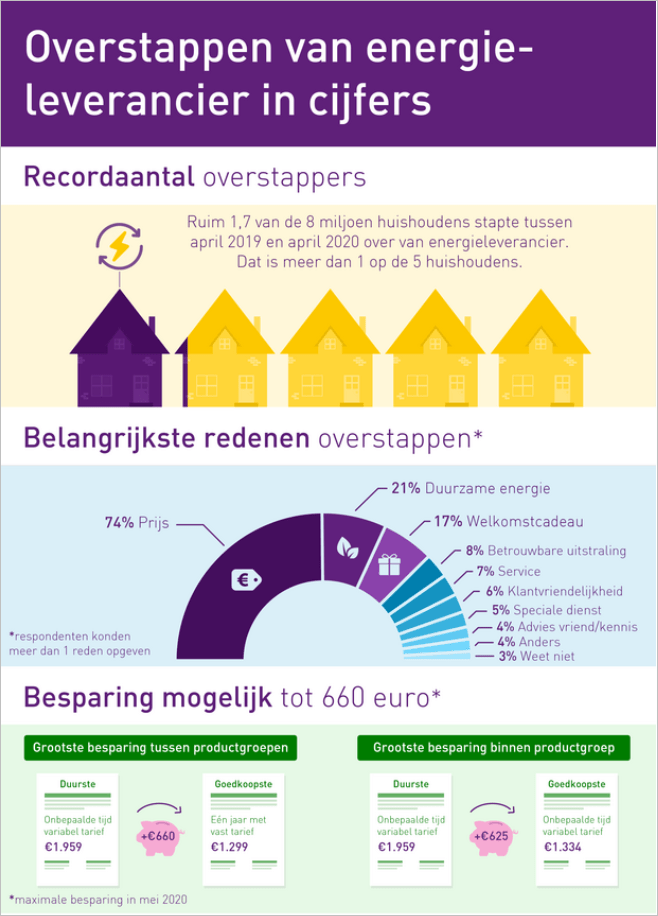 acm-overstappen-van-energieleverancier-in-cijfers-12-6-2020.PNG