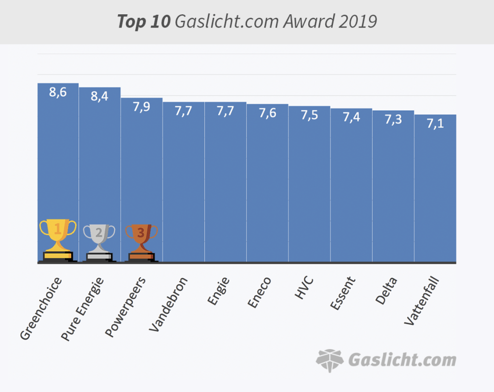 grafiektop-10-gaslicht-award.png