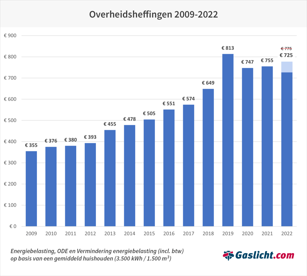 overheidsheffingen2009-2022-0.png