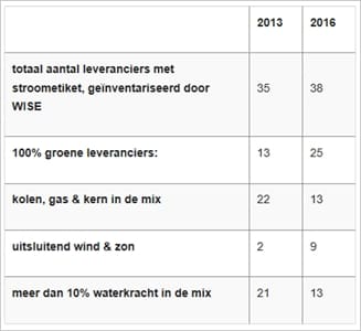 Wise_groene-stroom_leveranciers.jpg