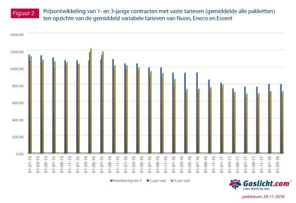 figuur-2-prijsontwikkeling-energiecontracten-2013-2018.png