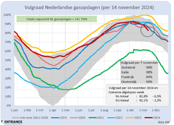 vulgraad-gasopslagen-2024-11-15.png