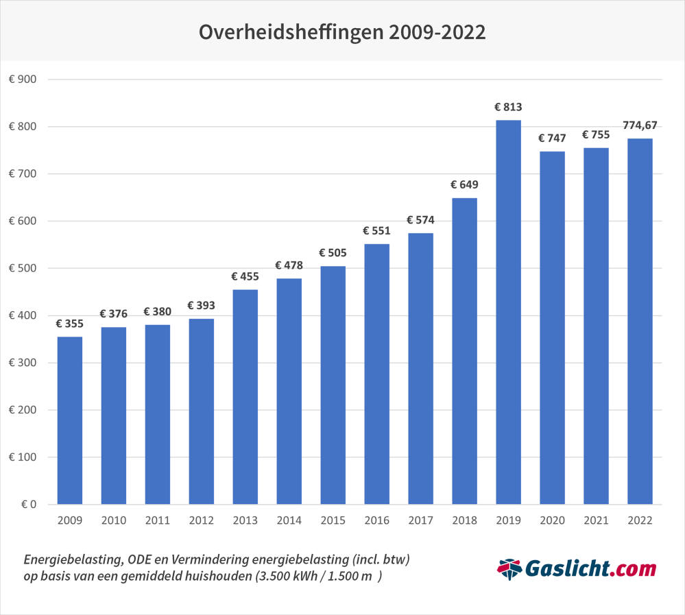 gaslichtoverheidsheffing2009-2022final.png