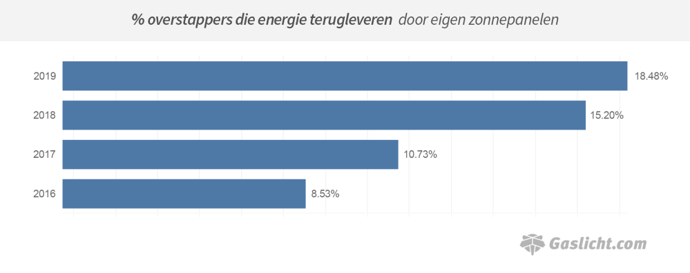 grafiekterugleveringzonnepanelen1.png