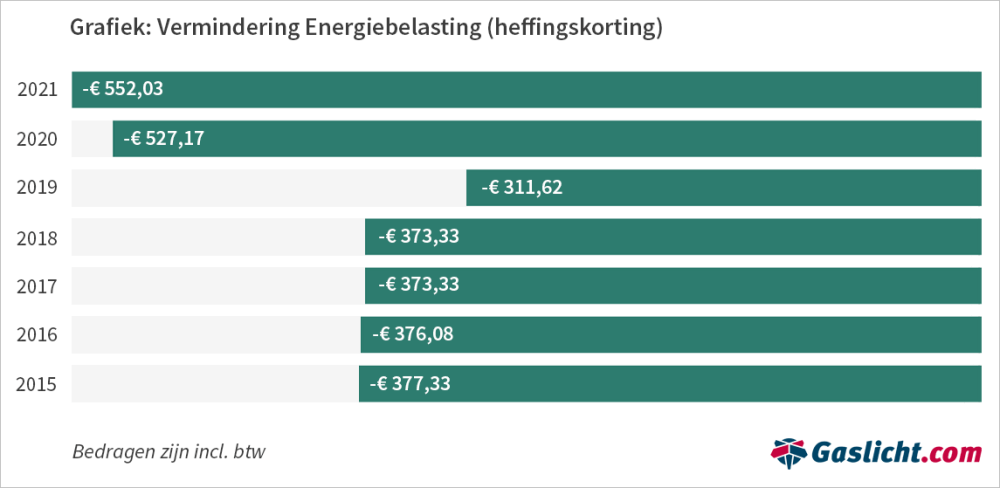 vermindering-energiebelasting-2015-2021-0.png