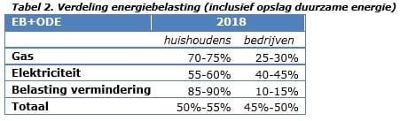 Verdeling_energiebelasting_incl.ODE_2018.jpg