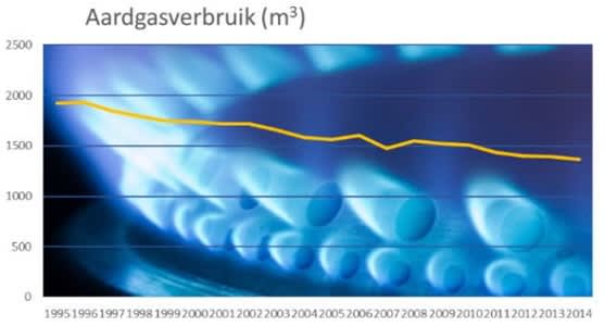 Aardgasverbruik-MilieuCentraal1995-2015.jpg