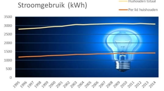 Stroomverbruik-MilieuCentraal1995-2015.jpg