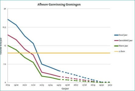 afbouw-gaswinning-groningen.PNG