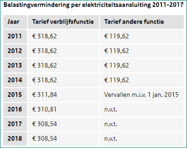 belastingvermindering-elektriciteitsaansluiting-2018.PNG