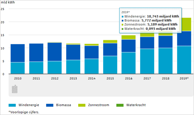 cbs-groene-stroom-2019.PNG