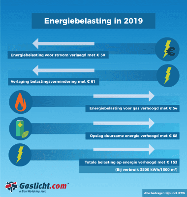 energiebelastingin2019cijfersgaslicht.png