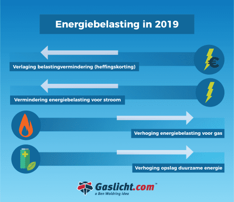 energiebelastingin2019zondercijfersgaslicht-0.png