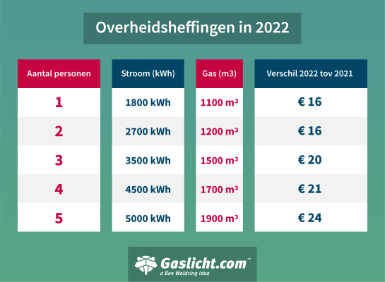 overheidsheffingen-in-2022.png