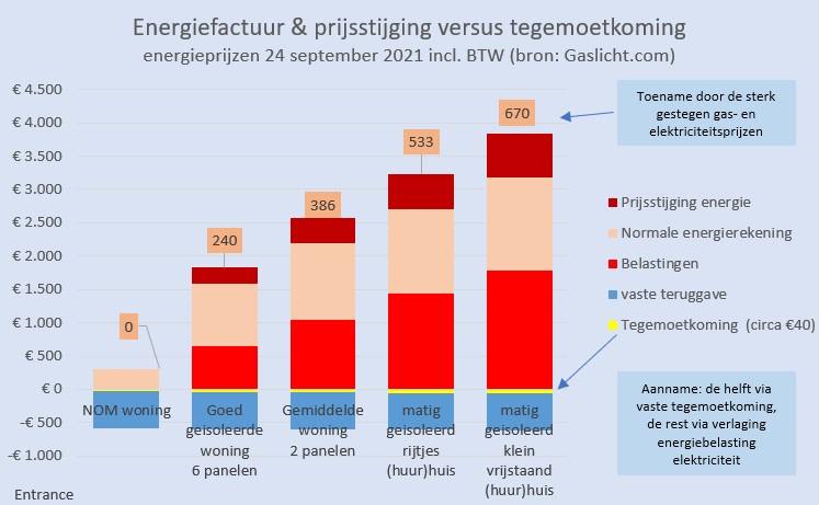 energiefactuur-en-prijsstijging-versus-tegemoetkoming.jpeg