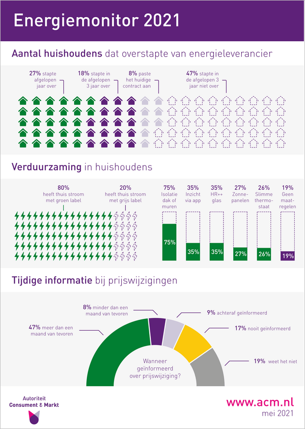 overstap van energieleverancier