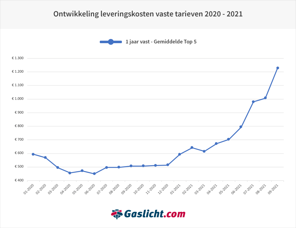 gaslichtontwikkeling-leveringskosten2020-2021.png