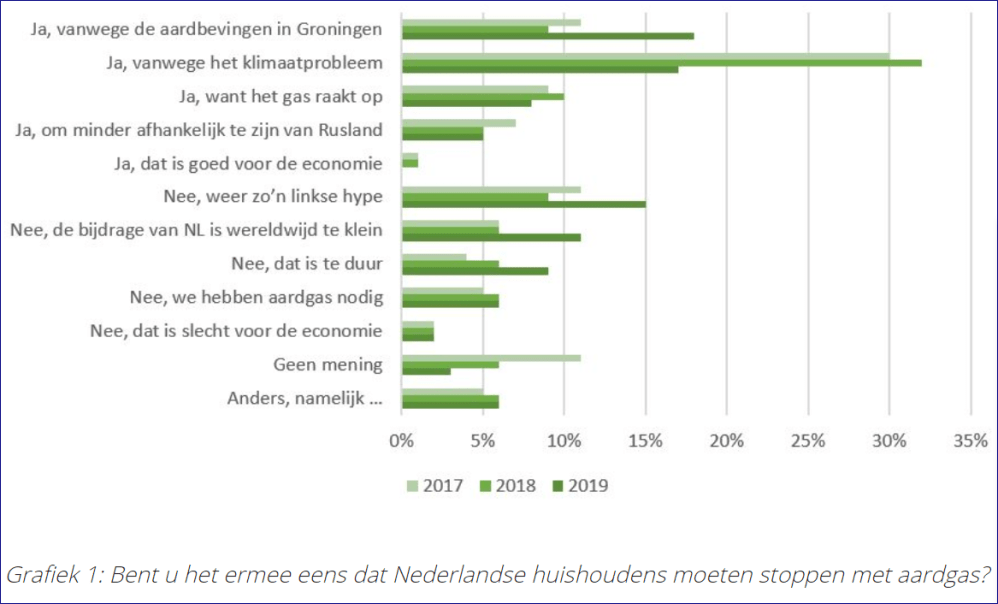 grafiek-hier-stoppen-met-aardgas.PNG