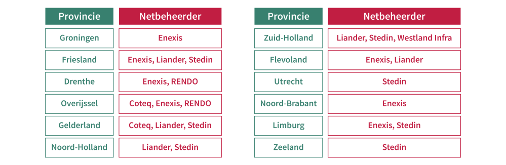 netbeheerder-per-provincie-overzicht.png