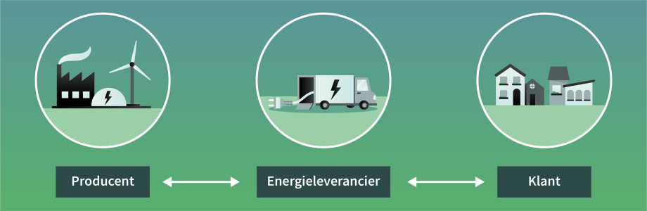 Zo werkt de Nederlandse energiemarkt