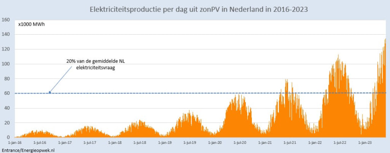 zonne-energie-2016-2023-martien-visser.jpeg