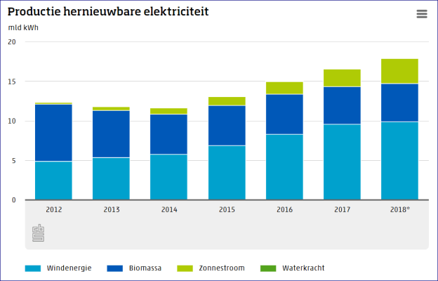 cbs-productie-hernieuwbare-energie-2018.PNG