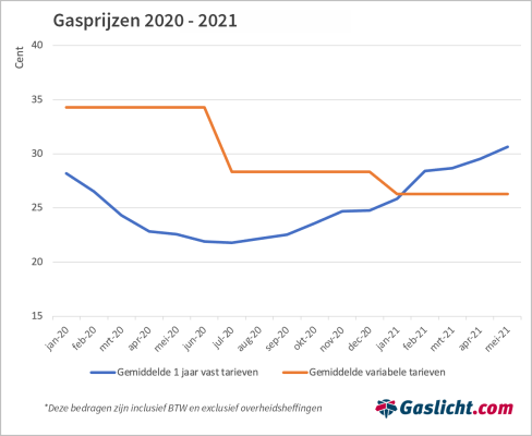 Energietarief vastzetten: hoe doe ik dat?