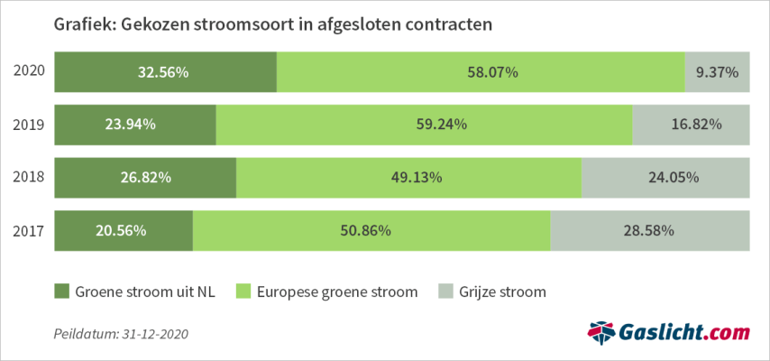 grafiekstroomsoort.png