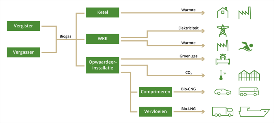 groen gas keten