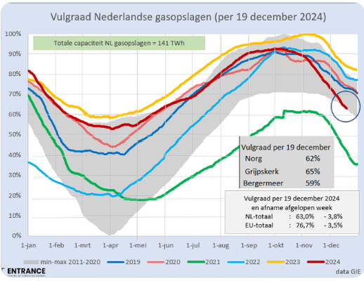 vulgraad-gasopslagen-19-12-24.png