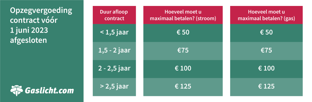 opzegvergoeding-contract-voor-1-juni-2023.png