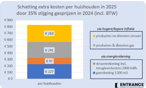 martien-visser-schatting-extra-kosten-energie2025.png