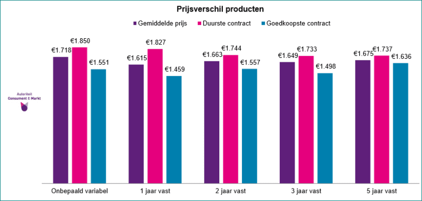 prijsverschil-energiecontracten-acm-april-2018.PNG