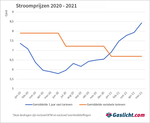 Energietarief vastzetten: hoe doe ik dat?