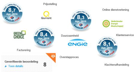 Elke energieleverancier een rapportcijfer