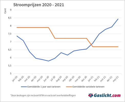 stroomprijzen-2020-2021-excl-overheidsheffingen.png