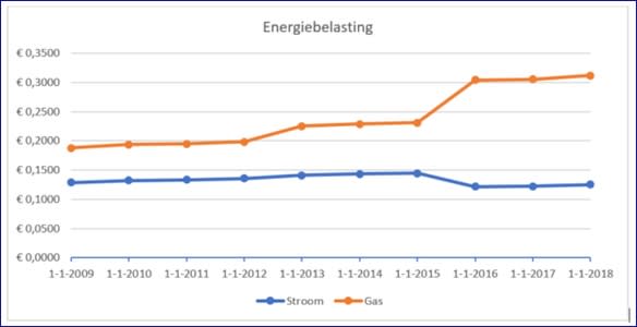Energiebelasting-2009-2018.jpg