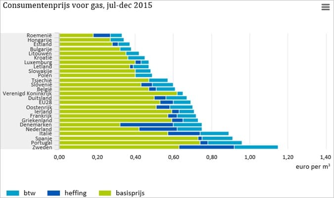 Gasprijs EU juli-dec 2015.jpg