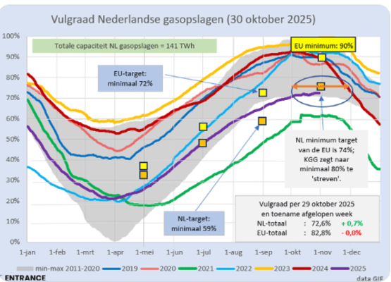 vulgraad-gasopslagen-31-10-2025.png
