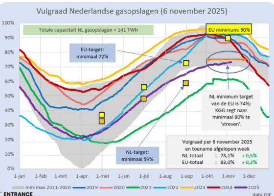 vulgraad-gasopslagen-7-11-2025.png