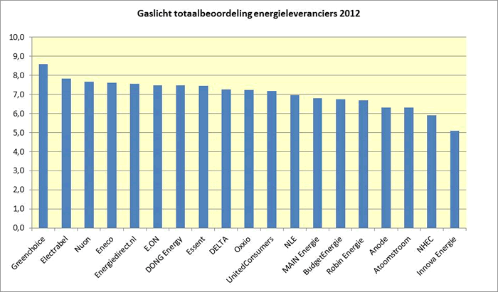 Beoordeling beste energieleveranciers