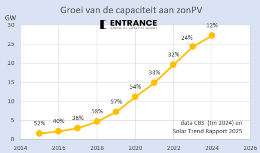 groei-zonpv-martien-visser-tm-2024.png