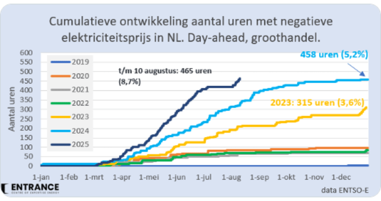 negatieve-stroomprijzen-10-8-2025.png
