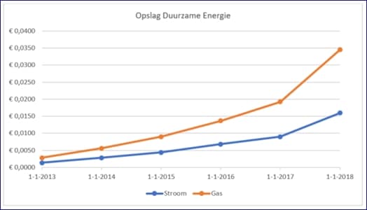 Opslag-duurzame-energie-2013-2018.jpg