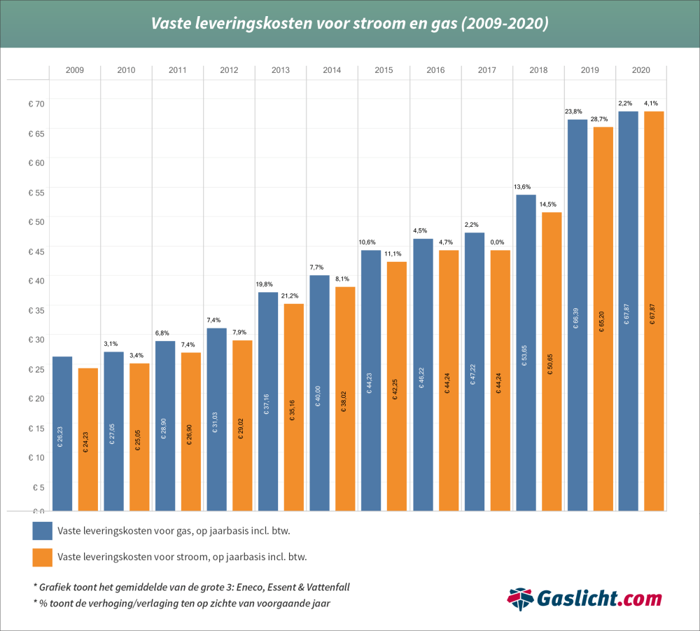 grafiekvaste-leveringskosten-gemiddelde-grote-3.png