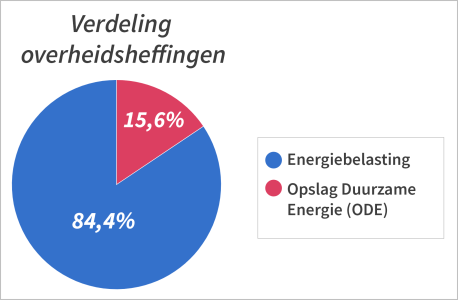 overheidsheffingen-gaslicht-0.png